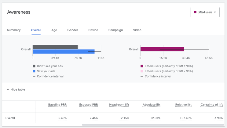 Break Through an Ad Performance Plateau