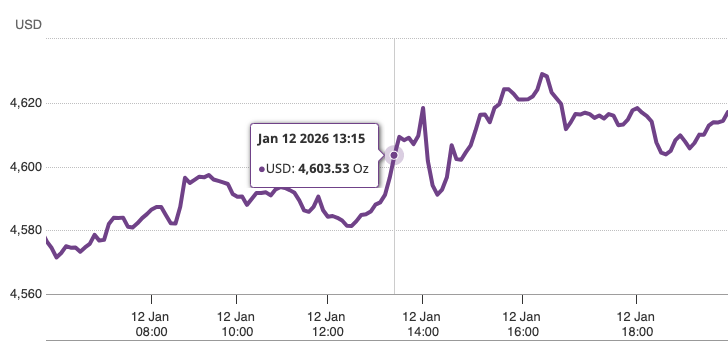 Gold tops $4,600 per ounce for first time