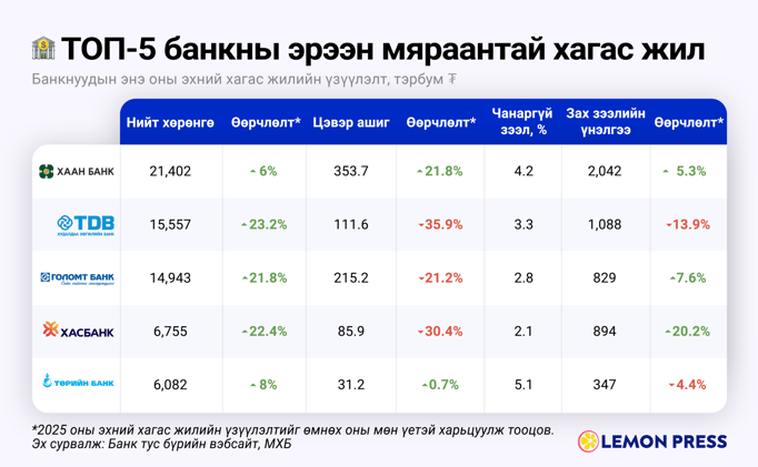 🤑 ТОП-5 банк: Ашиг хэд вэ? 