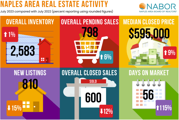 July Naples Real Estate Report : Market Holds Steady!