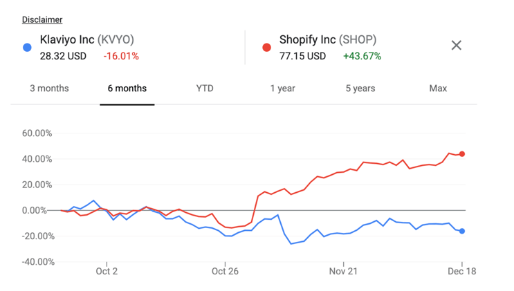 Shopify vs. Klaviyo:  Are The Public Markets Really All That Efficient?
