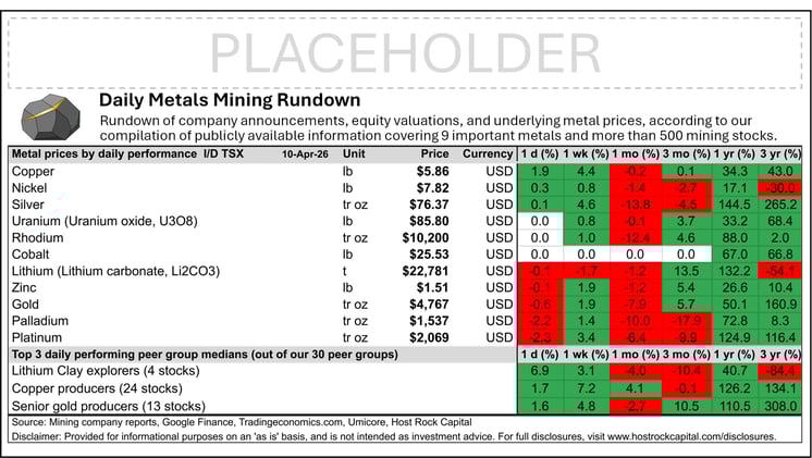 Daily Metals Mining Rundown with Peer Table - Premium Edition for 10 Apr 2026 (intraday TSX)