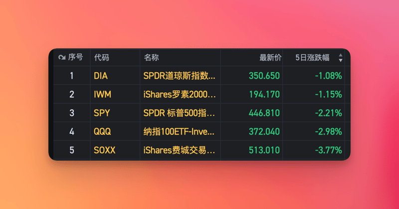 美股周刊 #14 技术性调整