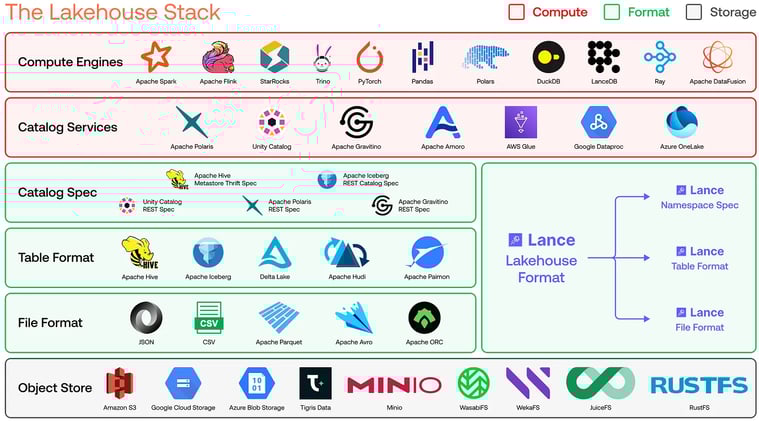  👨‍💻 The Rise of the Multimodal Lakehouse 