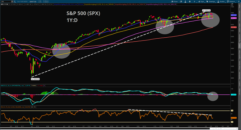 S&P 500 Technical Structure is Fractured