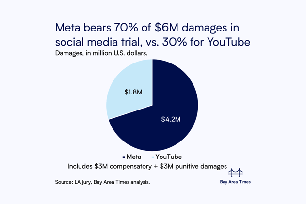 Meta, YouTube found negligent in LA social media addiction trial, ordered to pay $6M