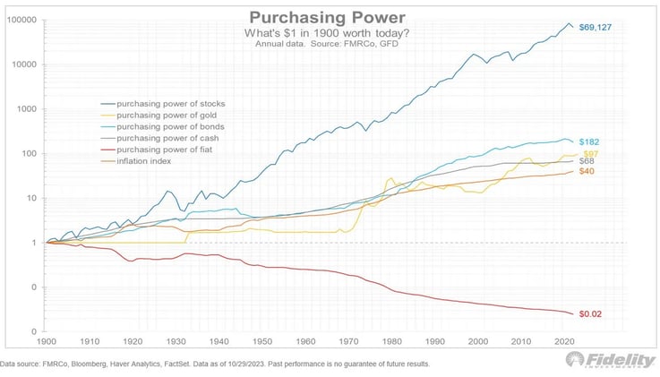 Digital Beans- Bitcoin vs Traditional Assets
