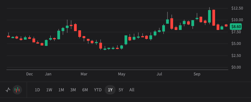 BBBY 3Q25 - Revenue growth next year, says company? What do you think? Bull case $16 Bear case $4