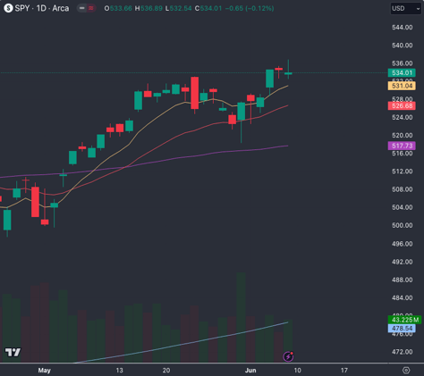 Markets Rise to New All Time Highs
