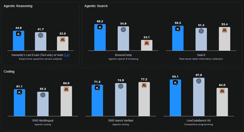 🤖 Kimi K2 Model Beats GPT-5 and Sonnet 4.5