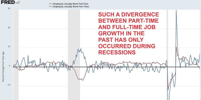 The US labor market is much weaker than we have been told