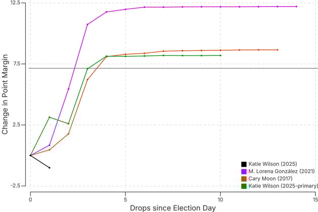 Katie Wilson is still more likely to win