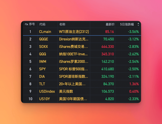美股周刊 #25 标普 500 已经进入修正区间