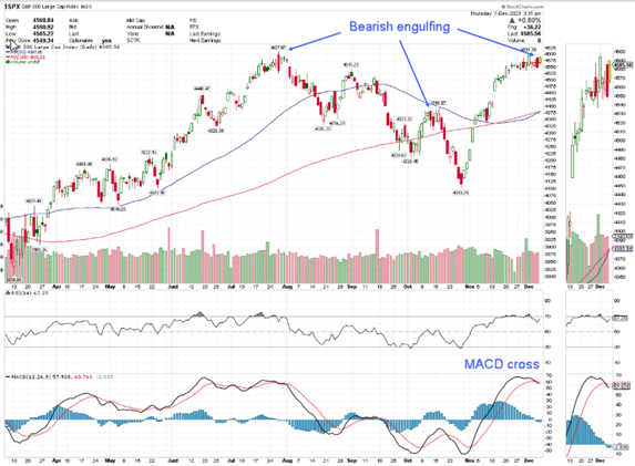 Market Timing and Price Projections: Intraweek Update