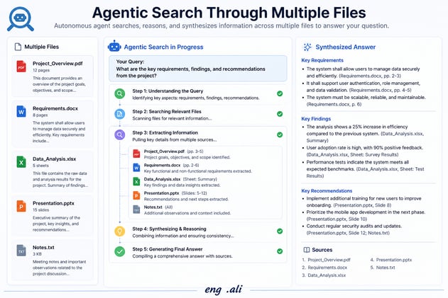 Agentic Search: Rewriting the Architecture of AI Systems 🚀