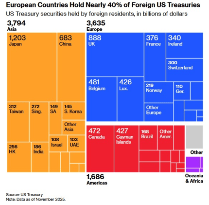⚠️Europe controls $16 trillion in US stocks and bonds. What happens if they start selling?
