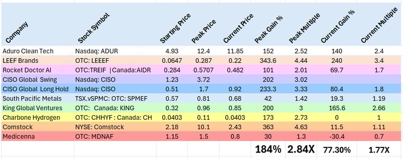 How My Stock Picks Hit 184% Average Peaks (and What’s Next)