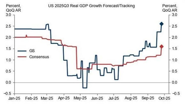 Goldman Sachs advierte que el ‘riesgo’ de una reaceleración económica en EE. UU. está aumentando