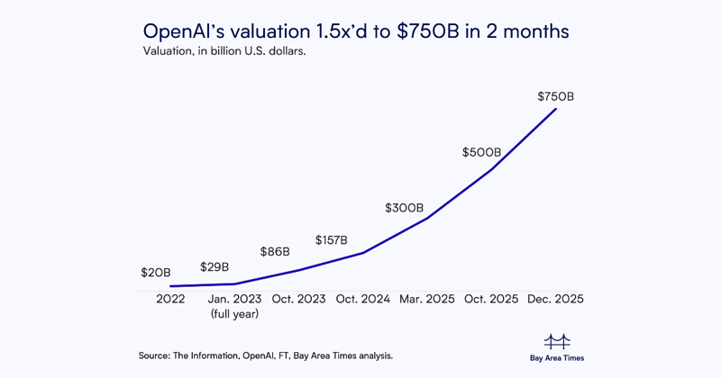 OpenAI said to explore raising up to $100B at ~$750B valuation