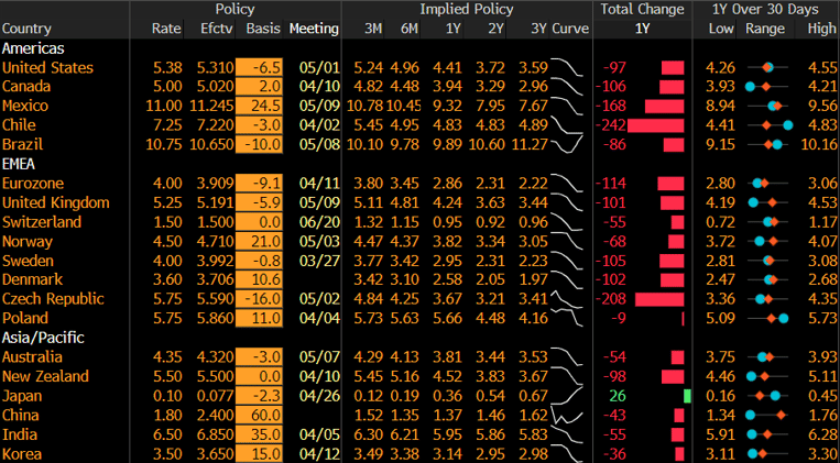 One week / one topic: Central bank announcements