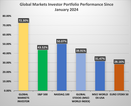 ⚠️Portfolio performance review for 2025