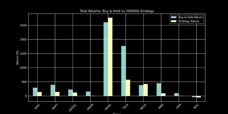 I Backtested the 200-Day Moving Average Strategy on 10 Big Tech Stocks