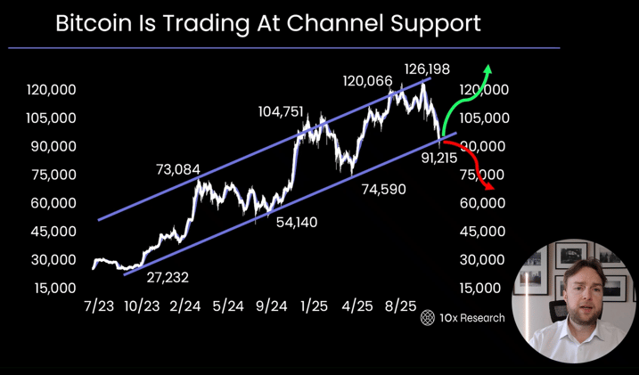 Video: Everyone’s Talking About a Bitcoin Bear Market — Smart Traders See Something Else