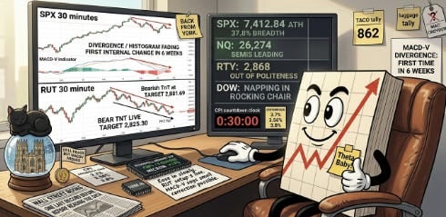 SPX Sees What Mars Looks Like. MACD-V Divergent. Histogram Says Momentum Fading.