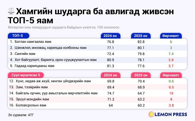 🤔 Авлигын үүр болсон яам...