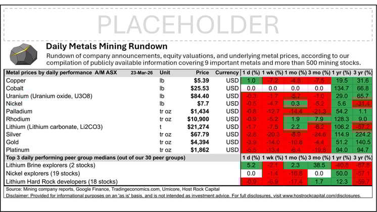 Daily Metals Mining Rundown for 23 Mar 2026 (after-market ASX)