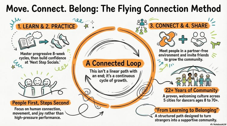 Introducing The Flying Connection Method