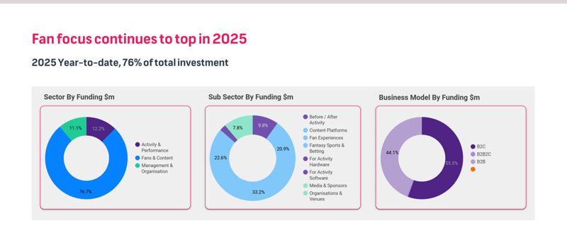 #138 💸 Fan-Focused Solutions Drive 76% of SportsTech Investment in 2025