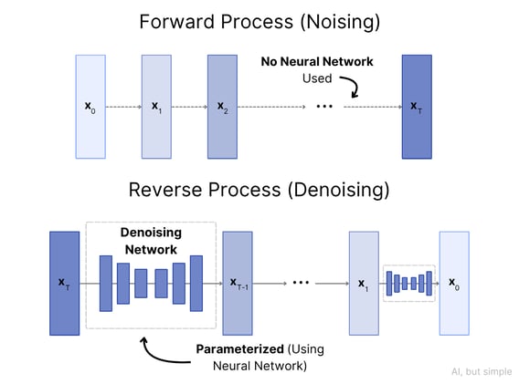 Diffusion Models, Simply Explained