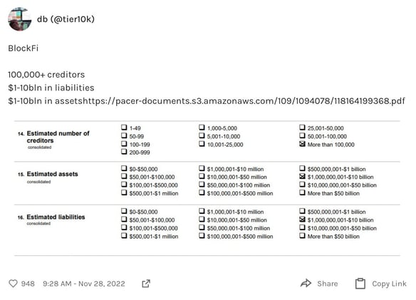 BlockFi files for bankruptcy, major layoffs expected 