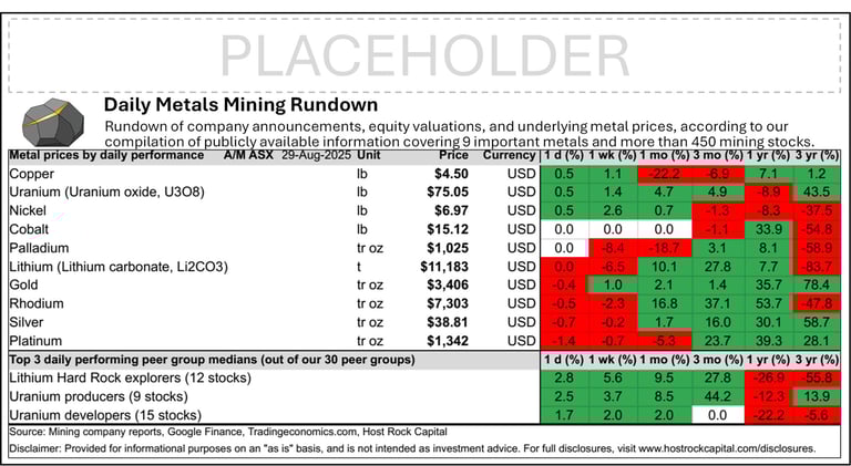Daily Metals Mining Rundown for 29 Aug 2025 (after-market ASX)