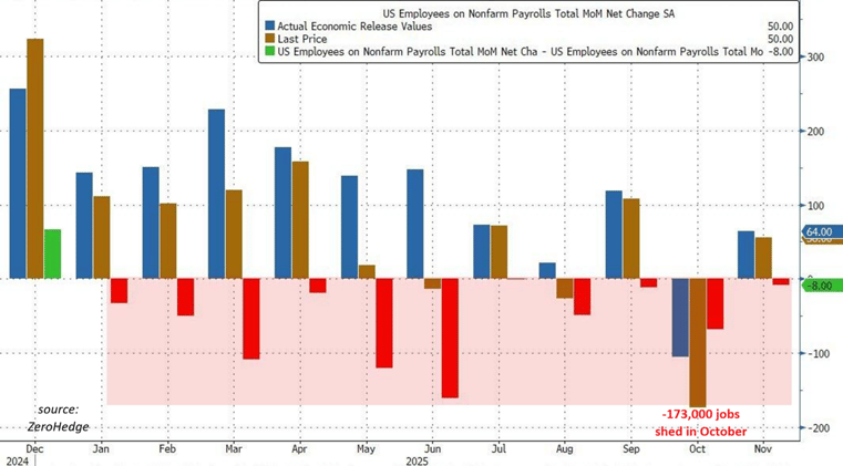 ⚠️CHART OF THE WEEK: US nonfarm payrolls have been revised in each month of 2025