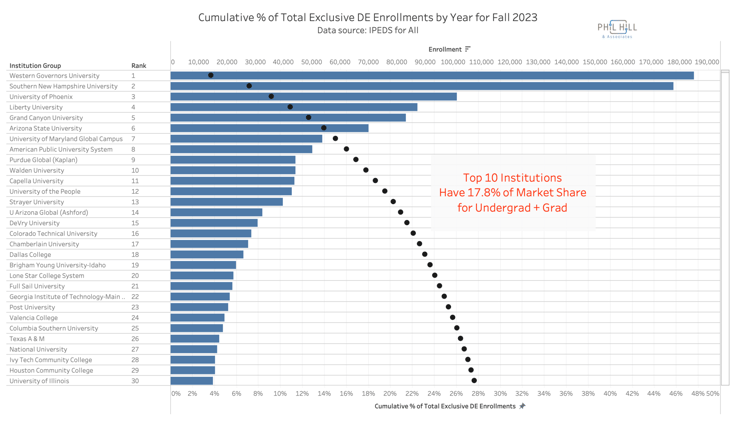 Market Concentration in US Online Learning
