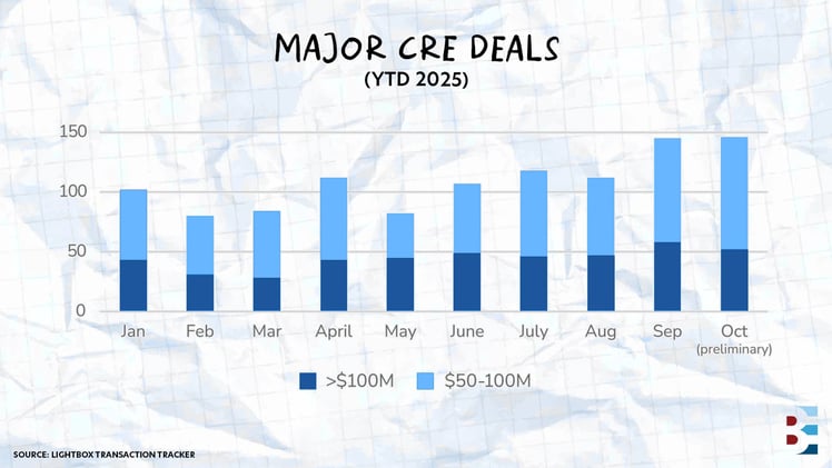 💰 The deals driving CRE's big comeback