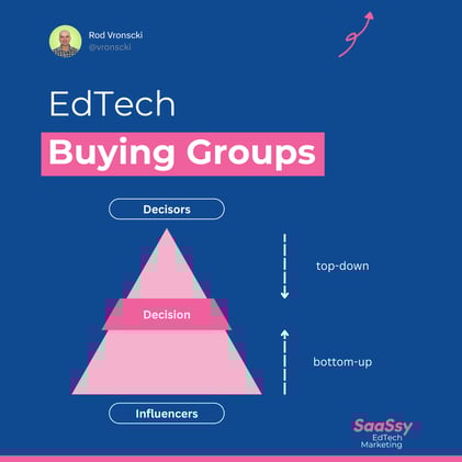 EdTech Buying Groups: Bringing Them Together