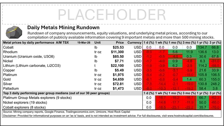 Daily Metals Mining Rundown for 19 Mar 2026 (after-market TSX)