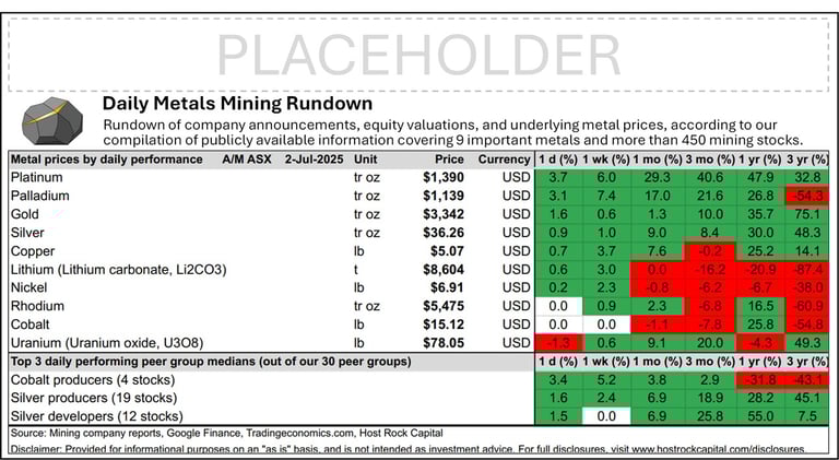 Daily Metals Mining Rundown for 2 July 2025 (after-market ASX)
