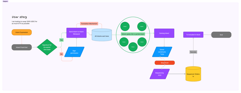 A Prelude to Intents