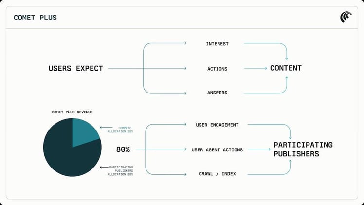 Perplexity's $42M publisher deal