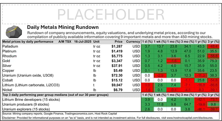 Daily Metals Mining Rundown for 16 July 2025 (after-market TSX) 