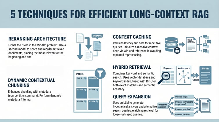 🤖 5 Techniques for Efficient Long-Context RAG