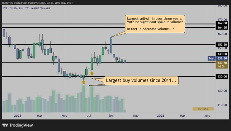 Pepsi stock trading its highest volumes since 2011