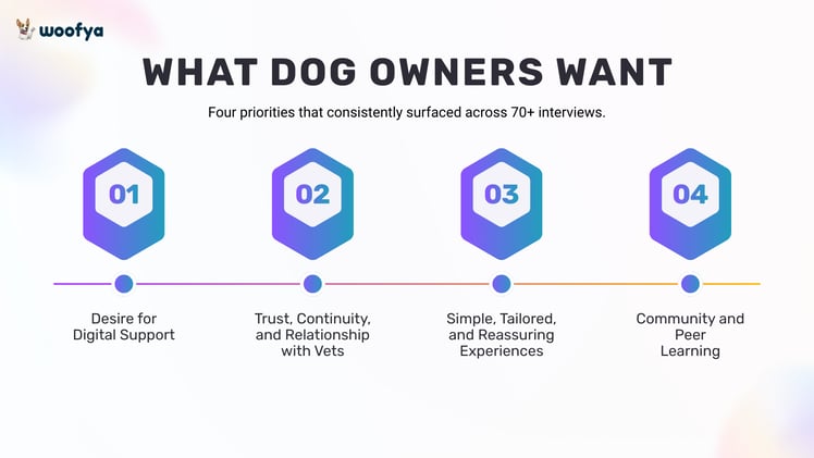 🐾 Beyond the Consult Room — How Dog Owners Navigate Confusion, Care & Daily Decisions