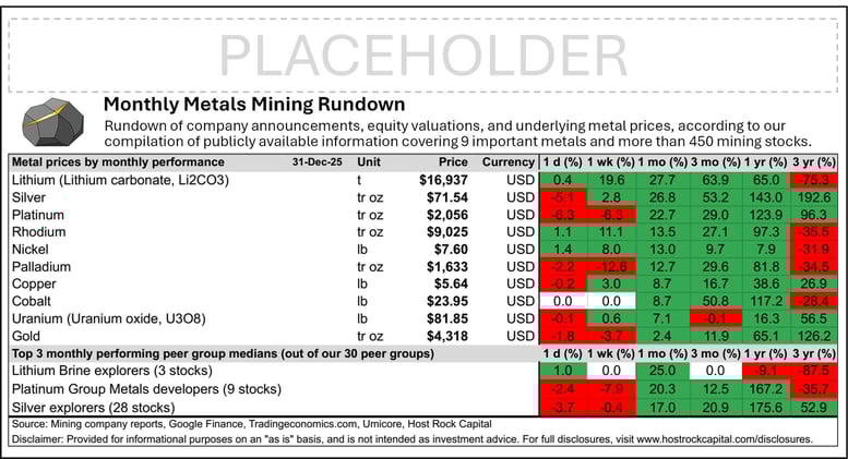 Monthly Metals Mining Rundown and Peer Table - Premium Edition for Month Ending 31 Dec 2025