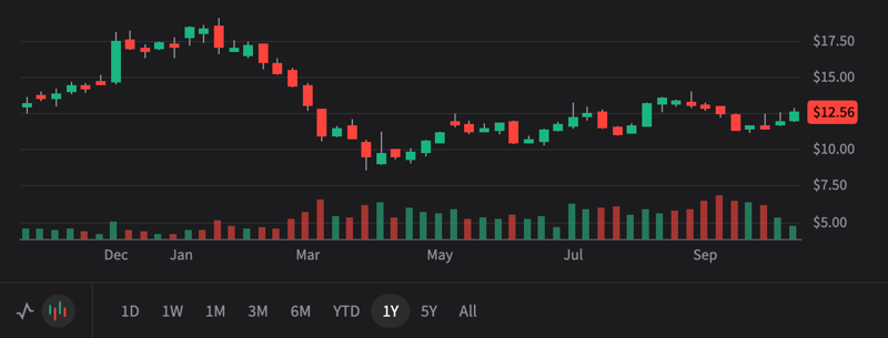 AAL 3Q25 - Solid Q. What's next? Bull case $20. Bear case $8.