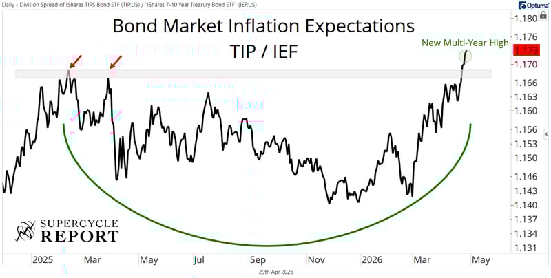 "The bond market is yelling from the rooftops that inflation is about to soar"